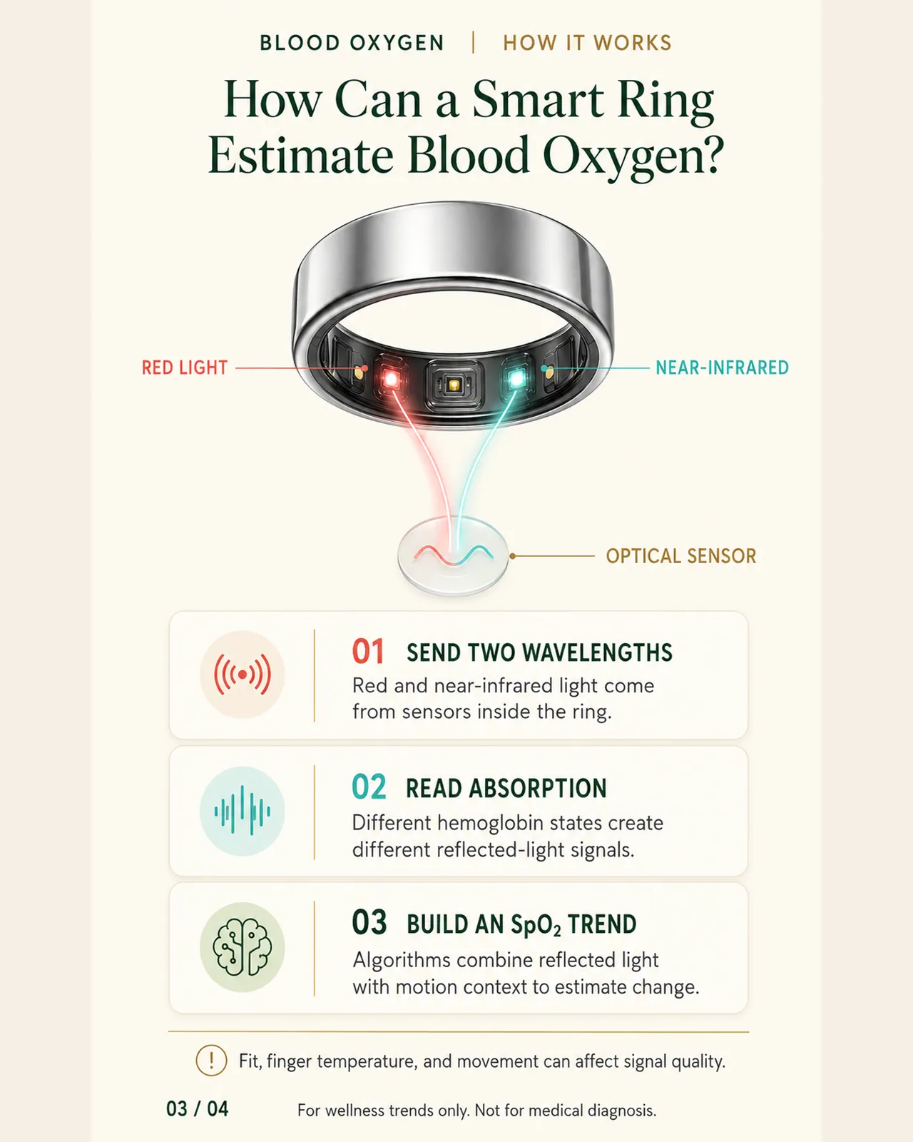 Wie misst ein Smart Ring den Blutsauerstoff? Warum nächtliche SpO₂-Trends wichtig sind