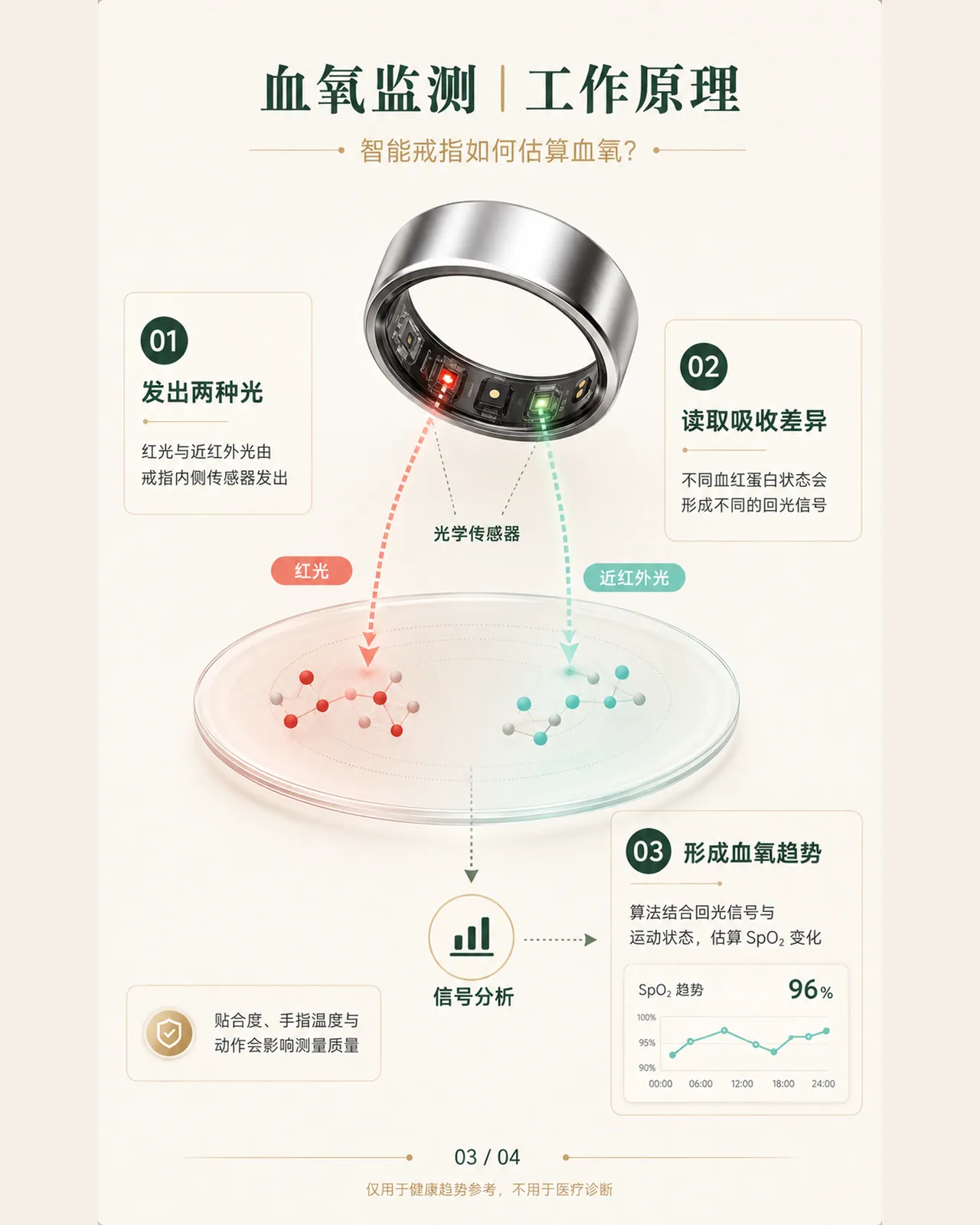 智能戒指如何监测血氧?为什么夜间血氧趋势比单次读数更值得关注