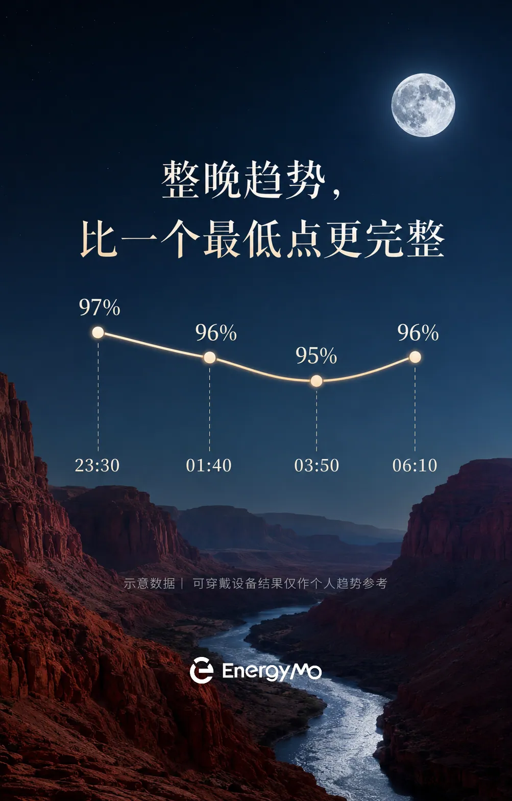 夜间血氧,应该看一次数字,还是看整晚趋势?