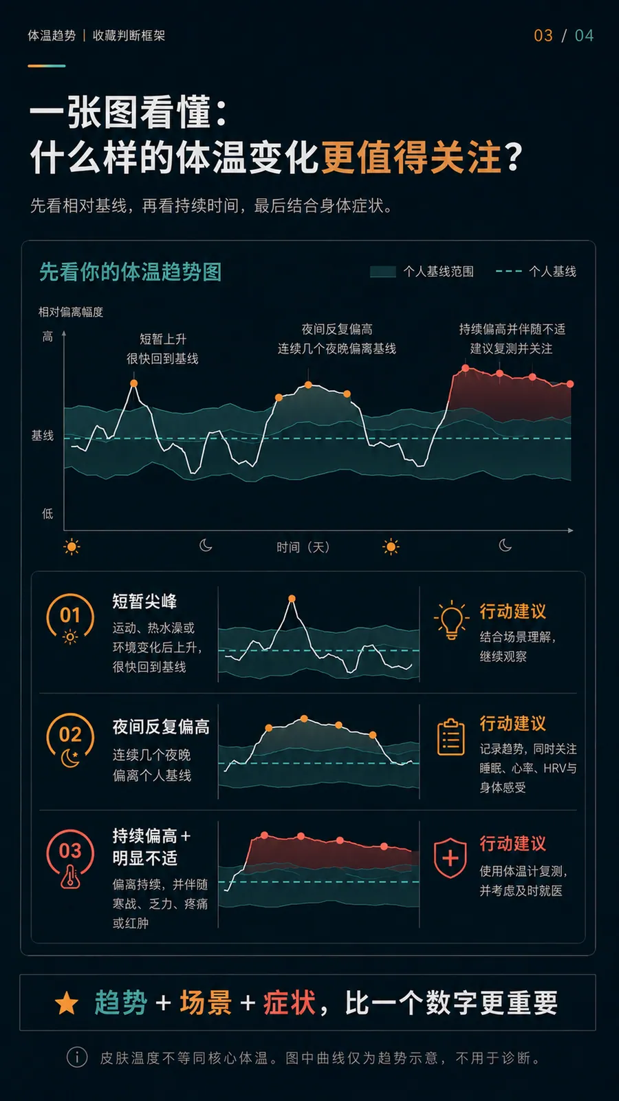 体温与炎症:怎样理解连续体温趋势?