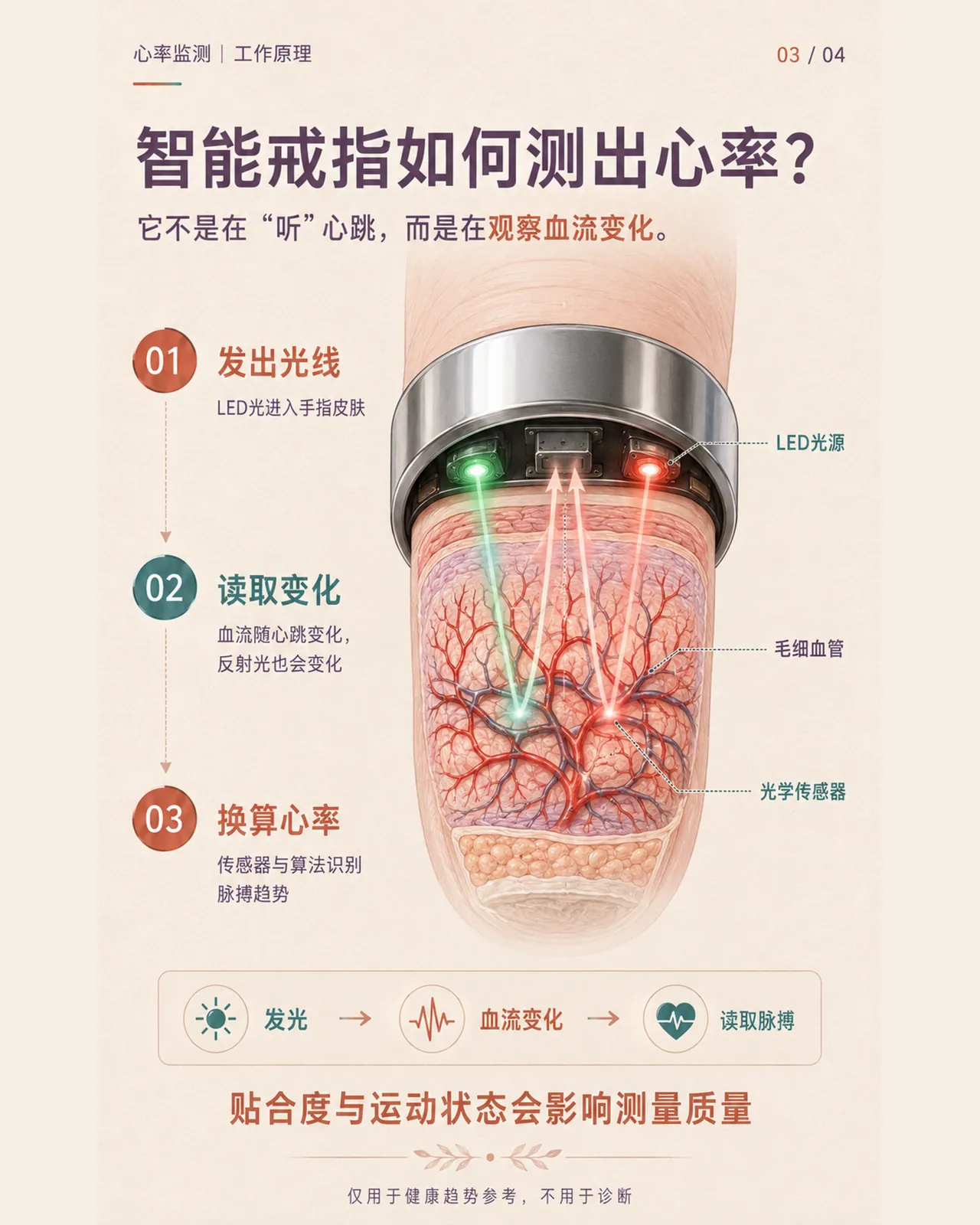 明明坐着没动，心跳为什么突然快了？智能戒指如何监测心率